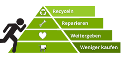 Recycling-Pyramide: Weniger kaufen, Weitergeben, Reparieren, Recyceln
